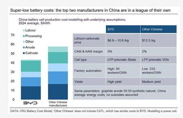 Why Chinese manufacturers dominate the solar panel and battery industries