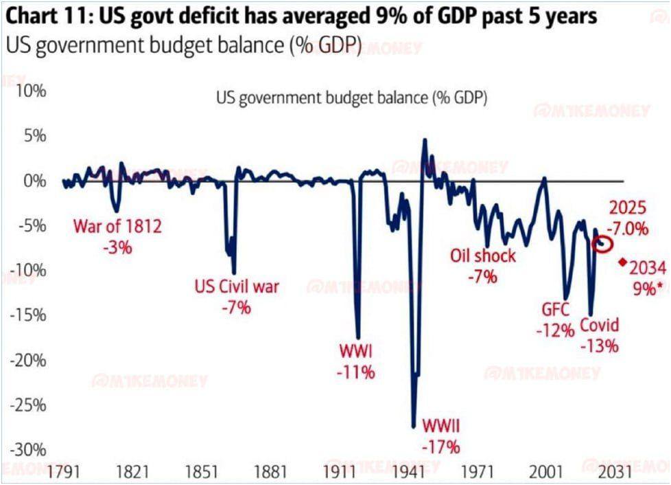 Two centuries of US budget deficits as a share of GDP