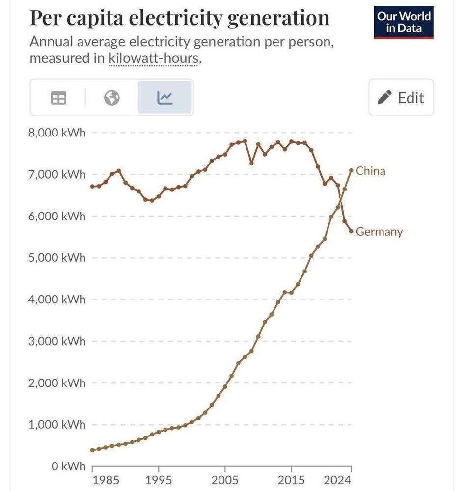 Electricity generation per capita in Germany and China