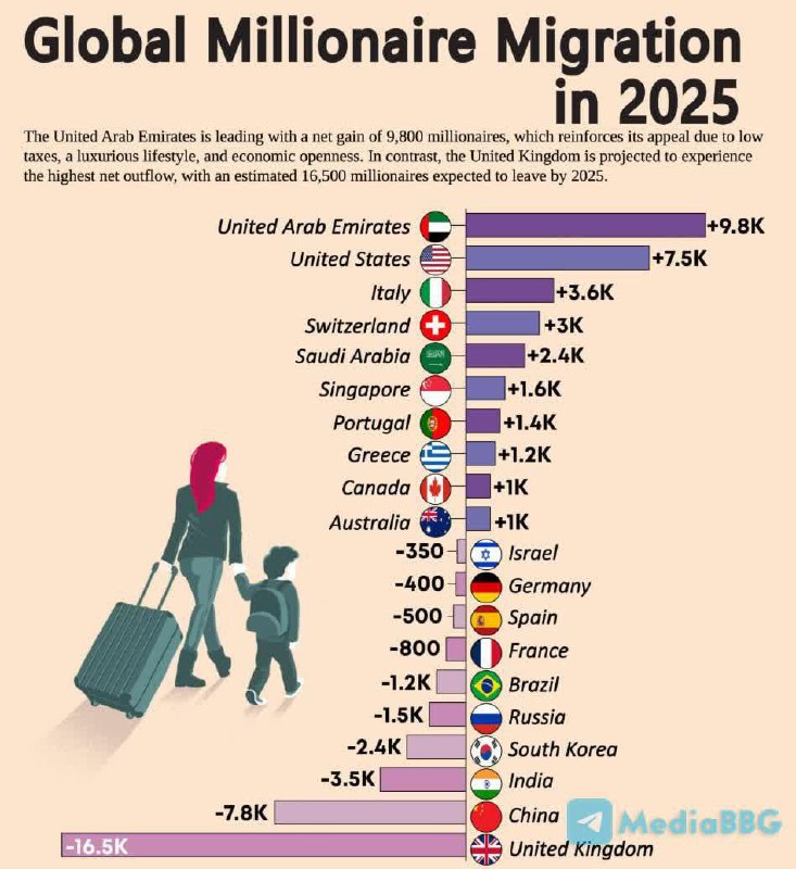 Мировая миграция миллионеров в 2025 году