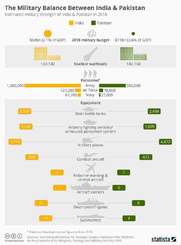 Военный потенциал Индии и Пакистана (2018)