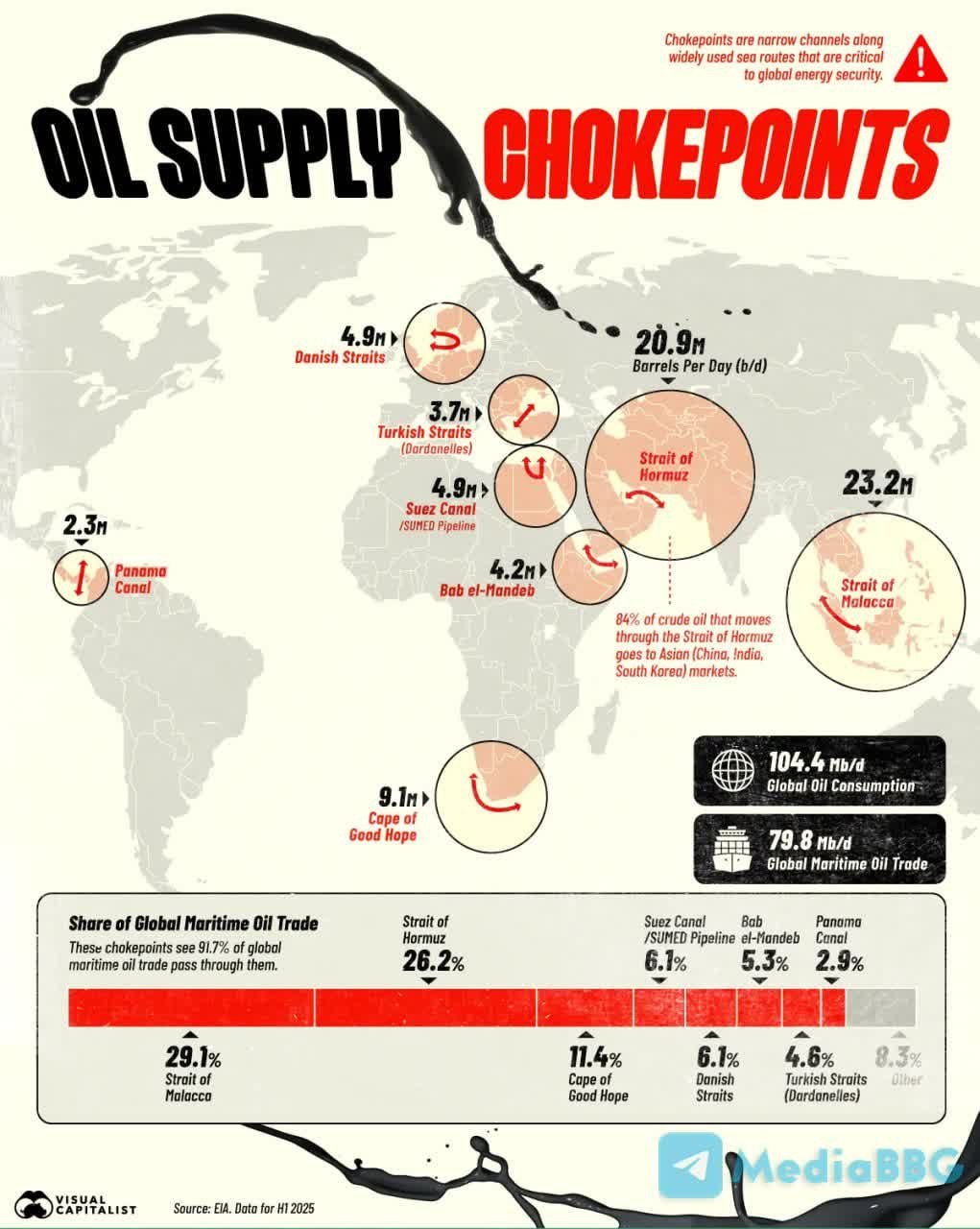 Ключевые логистические маршруты мировых поставок нефти