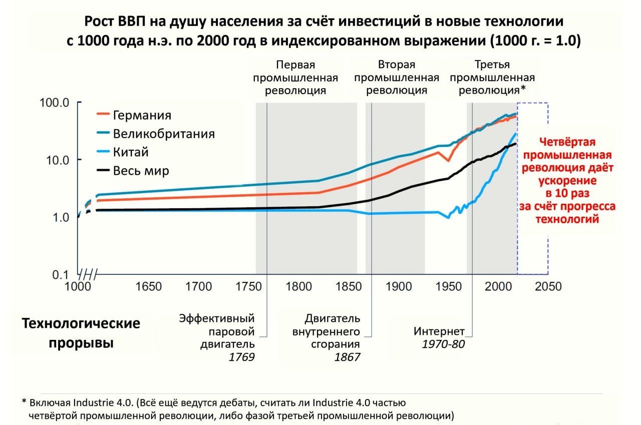 Рост ВВП на душу населения и технологии (1000–2000)