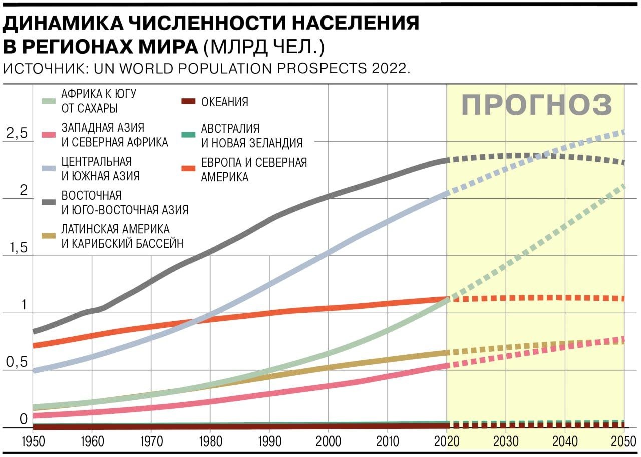 Динамика численности населения по регионам мира (прогноз ООН)